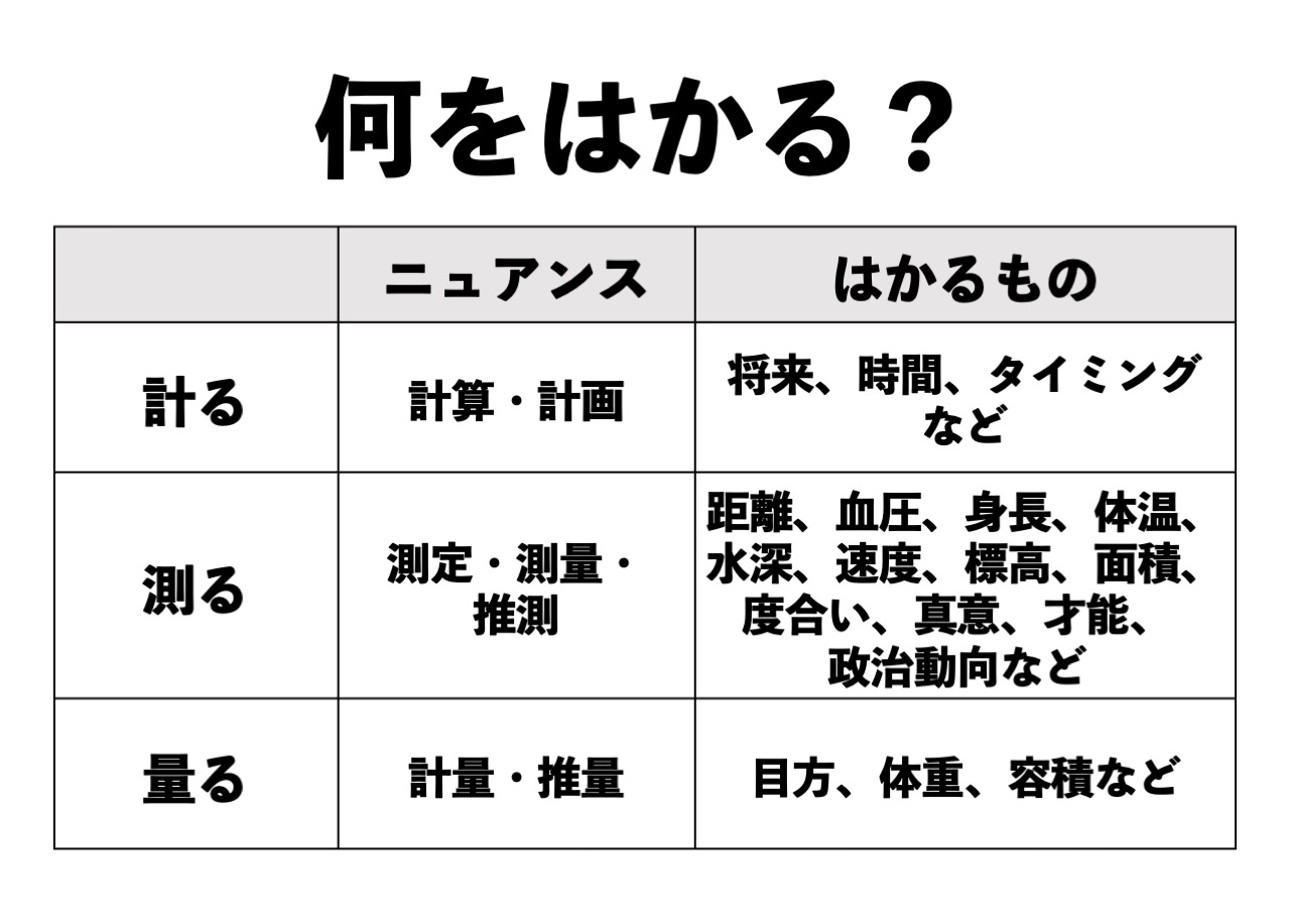 【2026年最新】その一字で信用が変わる――「はかる（はかる・はかり）」漢字使い分けの決定版ガイド