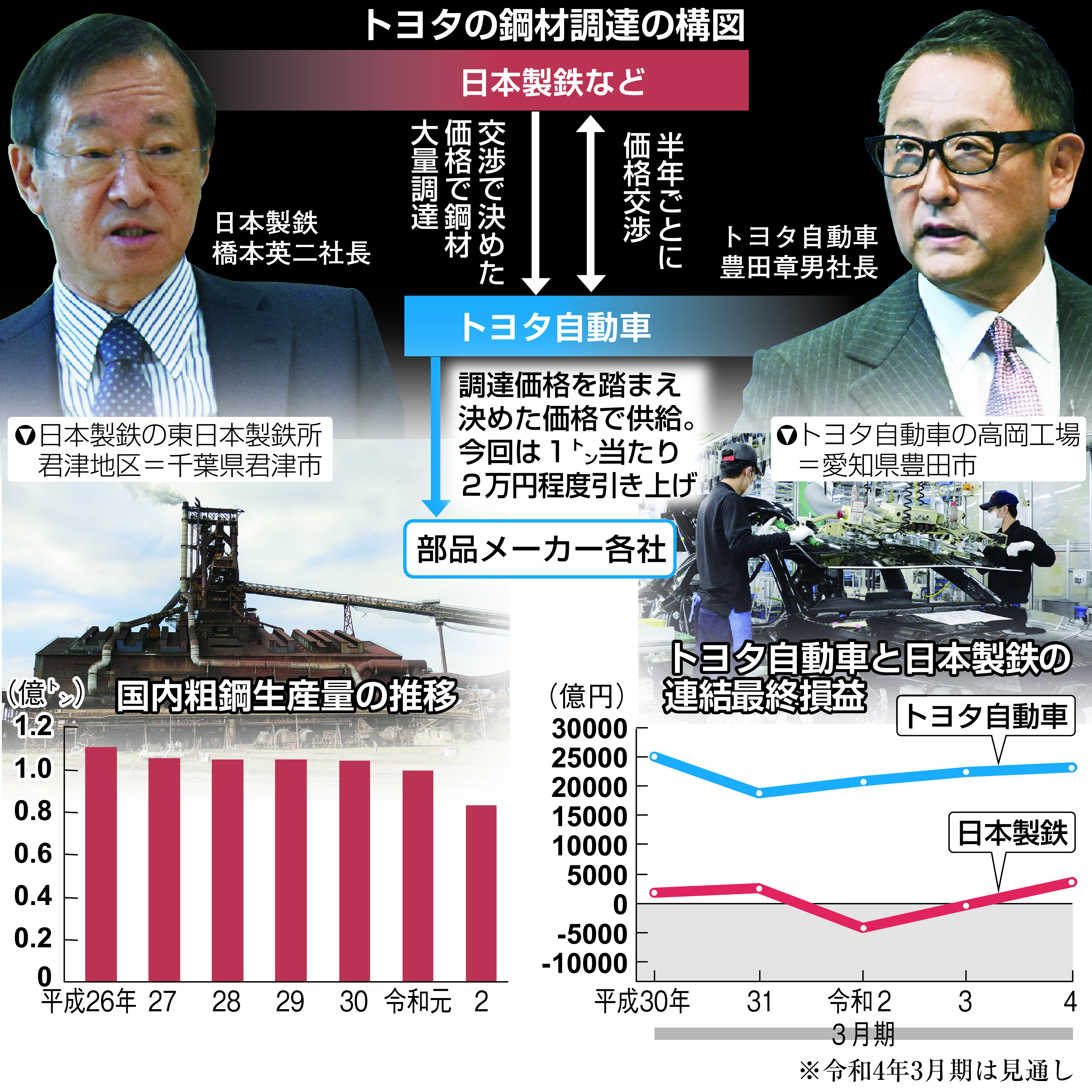 トヨタと日本製鉄の蜜月崩壊！特許訴訟の真相と2026年最新の関係性