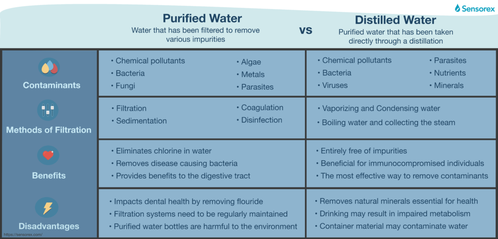 What Is the Difference Between Purified Water and Distilled Water