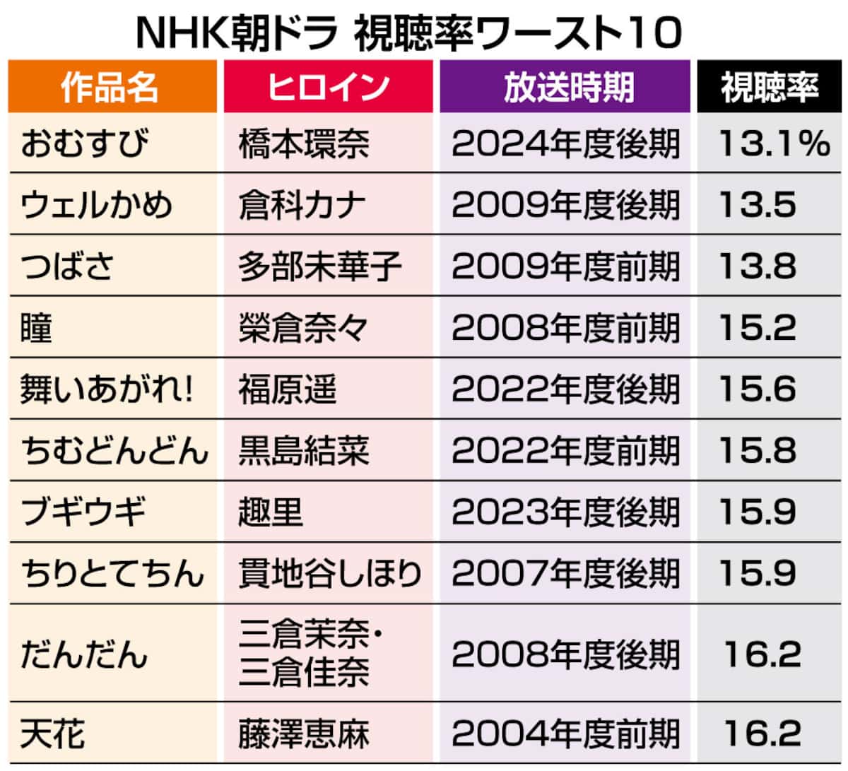 歴代朝ドラの落胆作は？視聴者が選んだワースト作品の理由と舞台裏