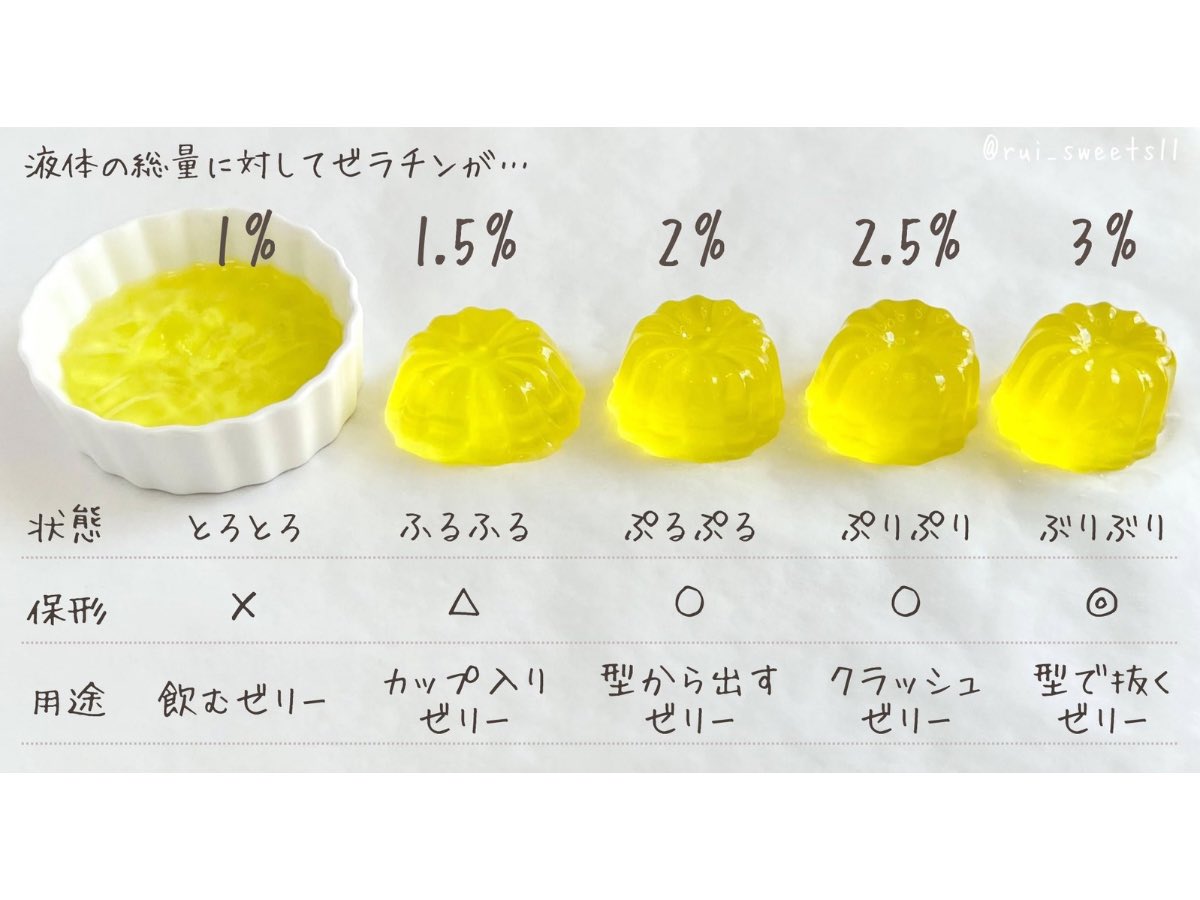ぷるぷる派？ほろほろ派？いまさら聞けない「ゼラチンと寒天の違い」と、2026年最新スイーツトレンドの裏側