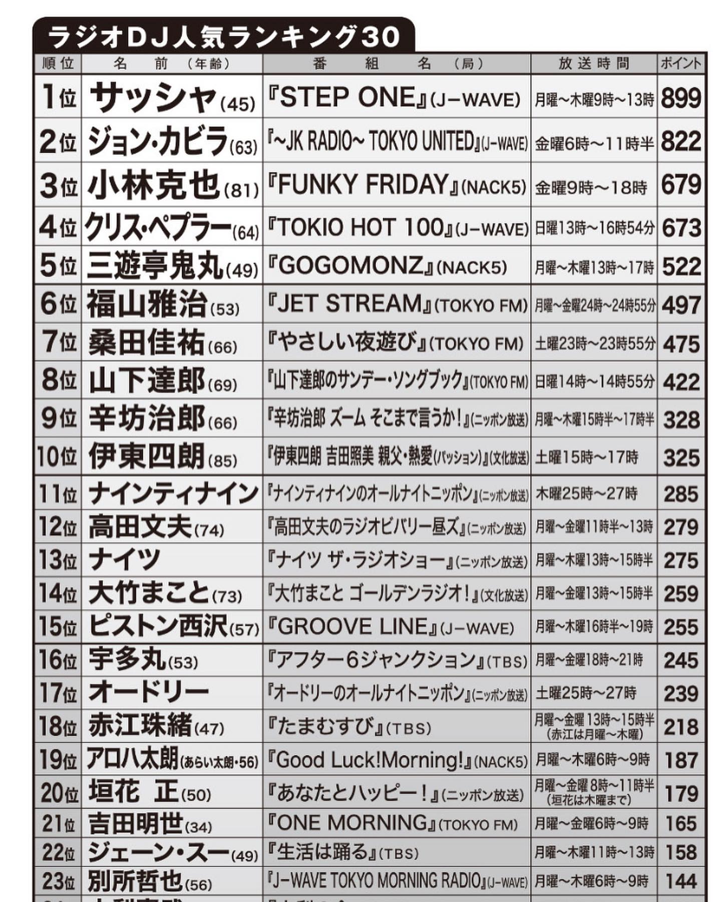 深夜の耳を魅了する本物！ラジオパーソナリティ人気ランキング